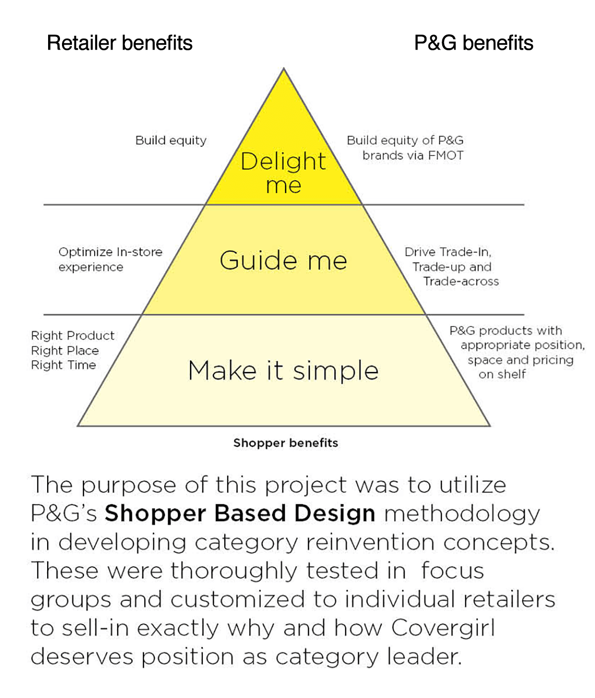 COVERGIRL category design methodology chart